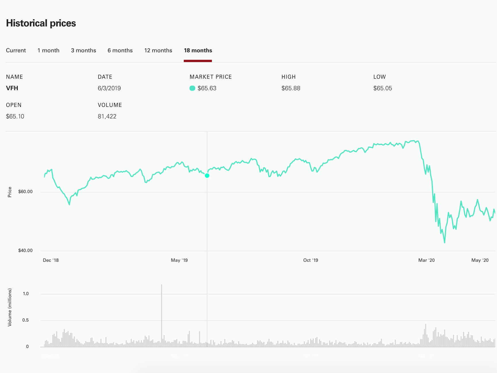 Portfolio/vanguard/double chart